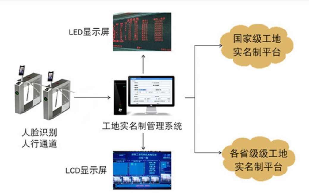 浅谈劳务实名制管理系统对不同主体的意义！