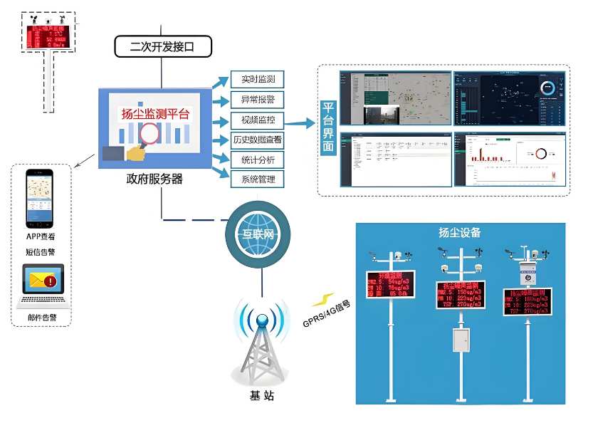 扬尘监测系统管理平台的真相：它如何帮助企业节省成本？