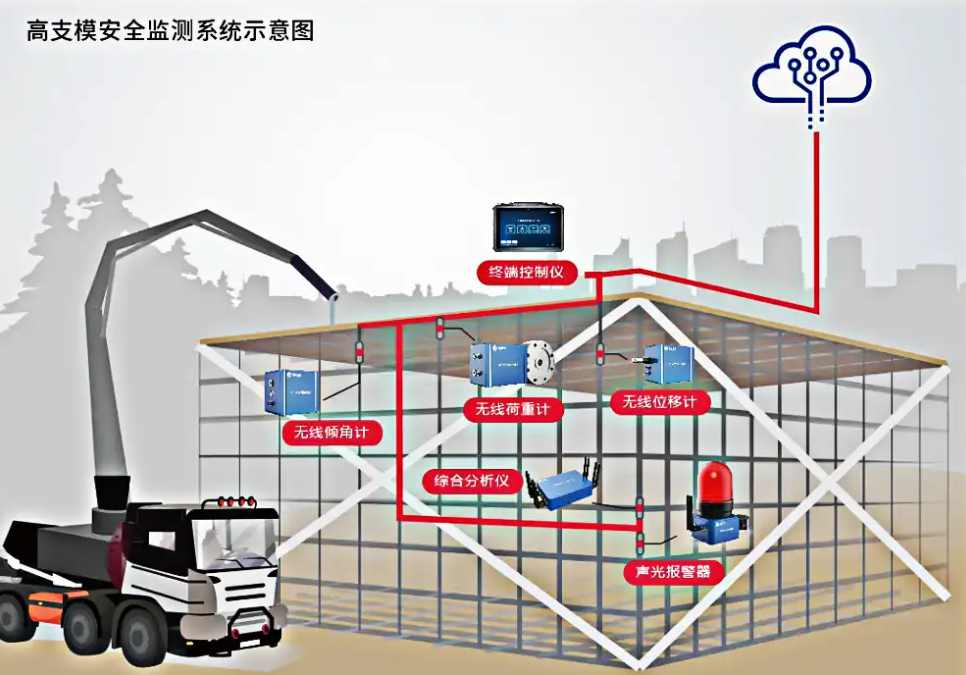 深入了解高支模监测系统功能：为什么它是建筑行业的必备工具？