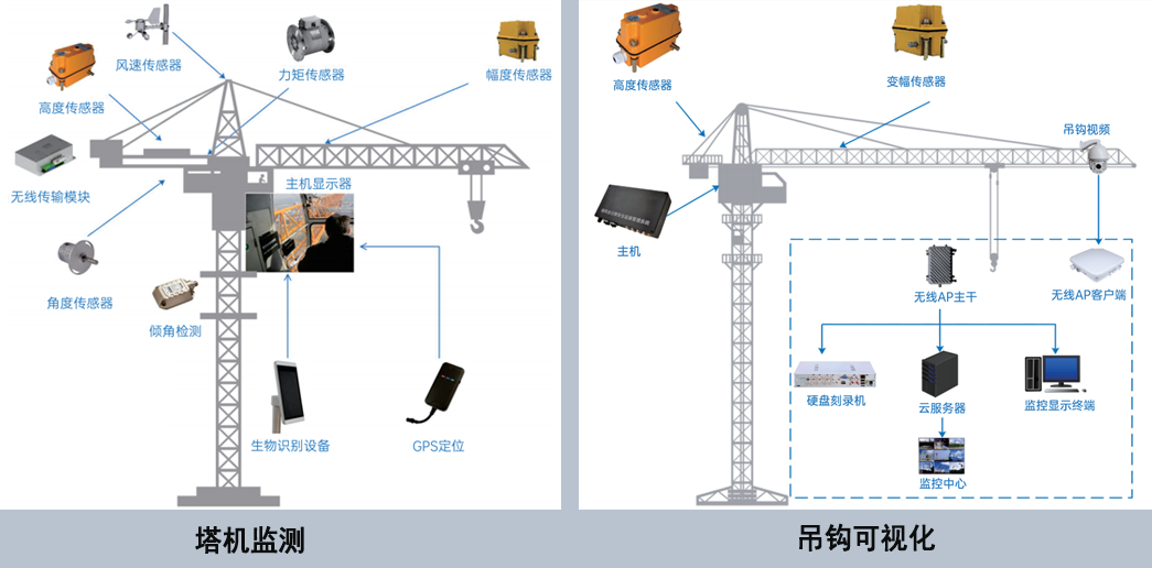 塔机监测系统：这四点塔机安全预防措施要记牢！