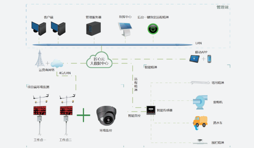 智慧工地赋能建筑行业绿色施工