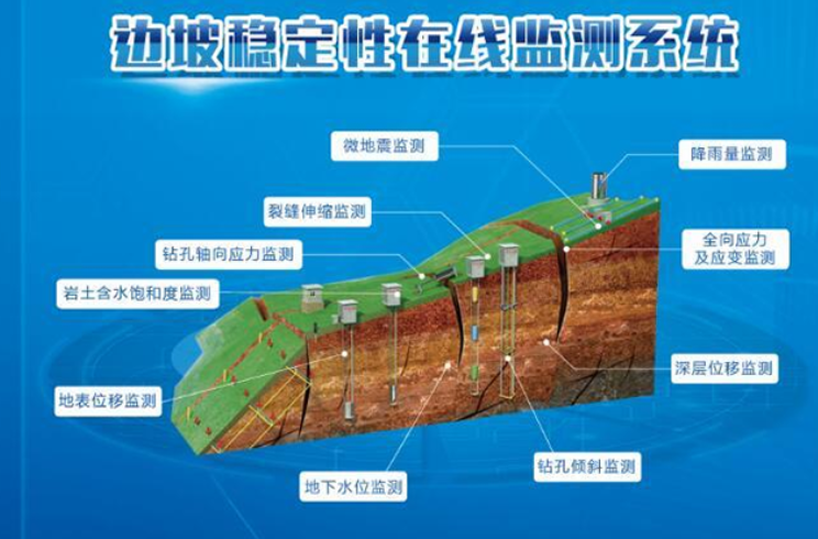 为什么要选择边坡在线监测系统？