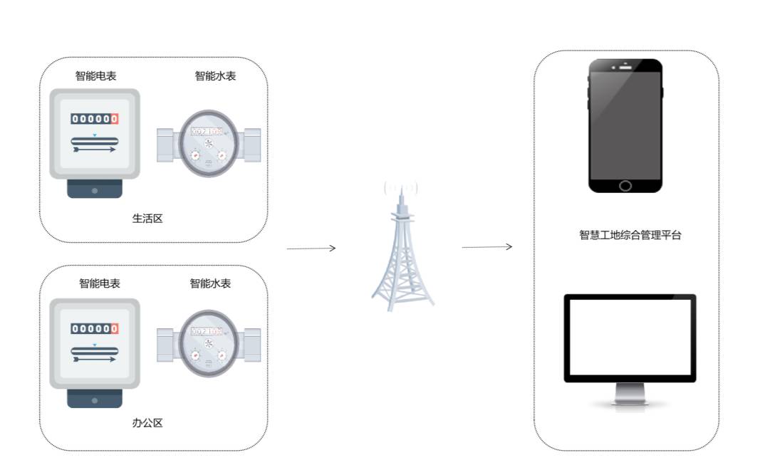 智能用水用电监测系统的功能是什么? 智能用水用电监测系统的功能是什么?