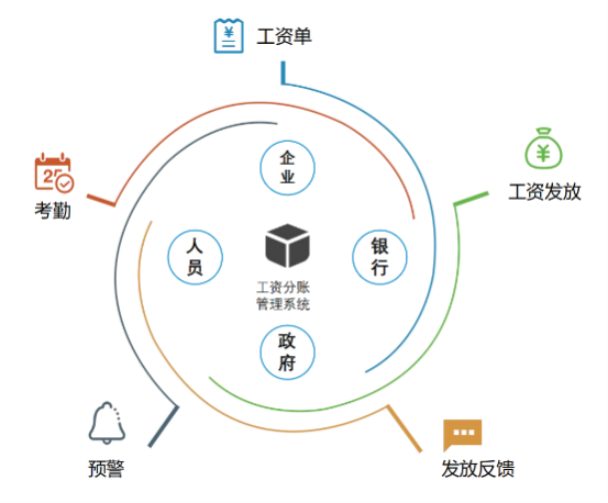 知行华智工资监管系统平台全面解决行业痛点！