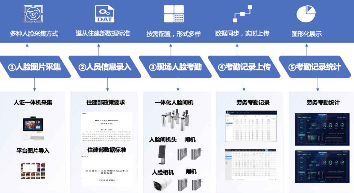 劳务实名制管理系统的基本功能是什么? 劳务实名制管理系统的基本功能是什么?