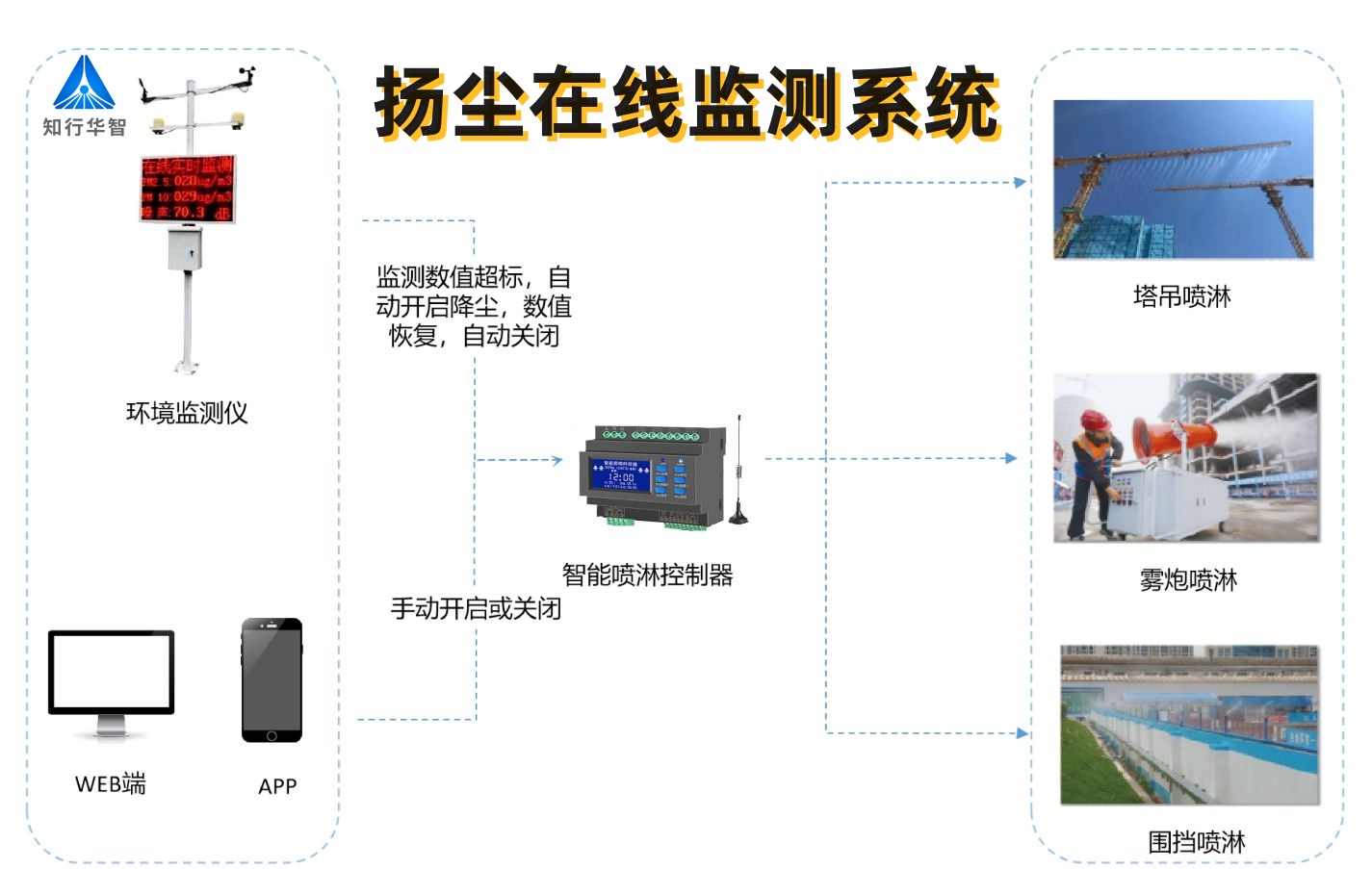 实时扬尘监测系统数据平台有什么功能?哪家能做? 实时扬尘监测系统数据平台有什么功能?哪家能做?