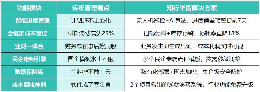 工程管理数字化转型卡在哪？降本30%的破局利器来了！