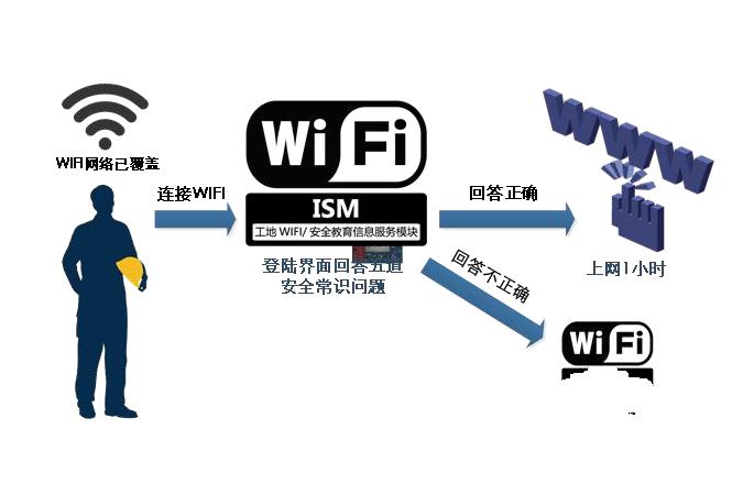 智慧工地WIFI安全教育系统是做什么的？针对人群有哪些？