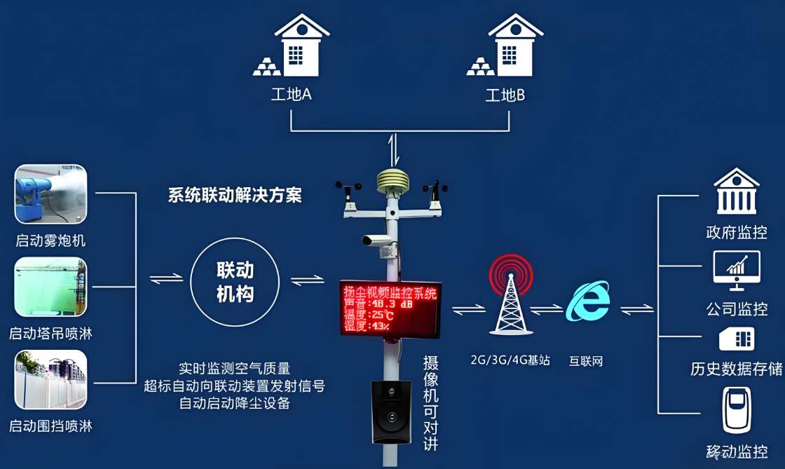  选择工地在线扬尘监测系统的5大理由，让施工更安心环保！