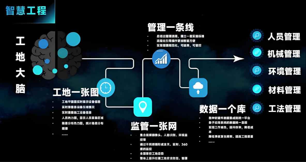 智慧工地解决了什么问题？价值有哪些？